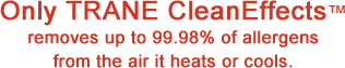 Only Trane CleanEffects removes up to 99.98% of allergens from the air it heats or cools.
